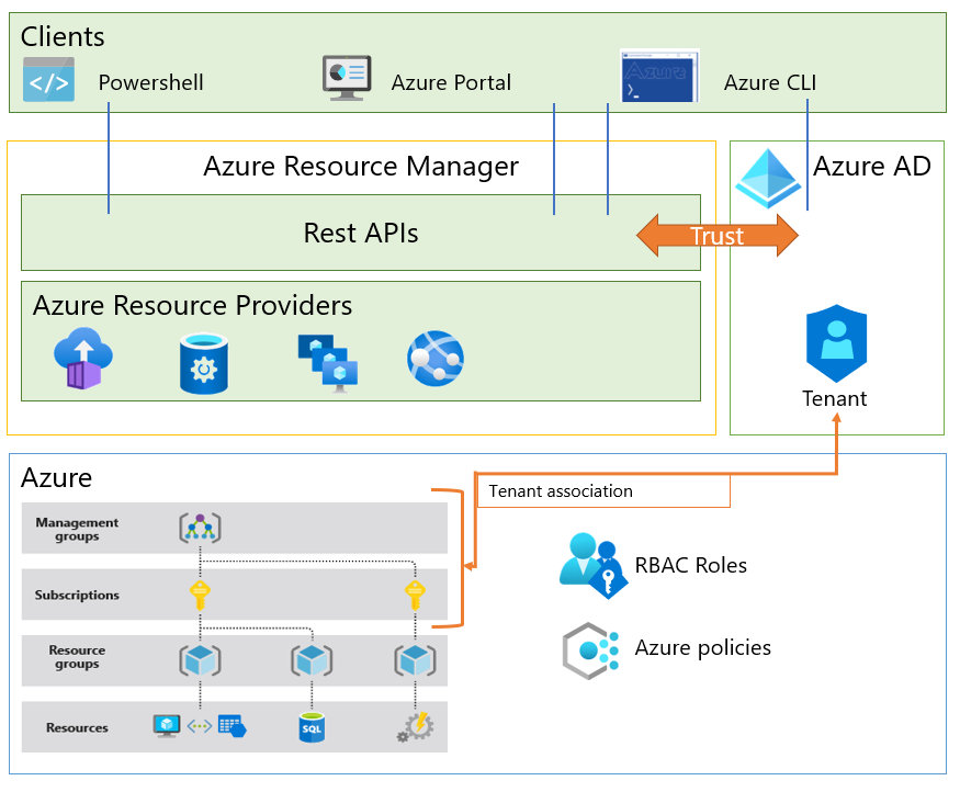 Diagram that shows Azure resource management with ARM and Microsoft Entra ID.