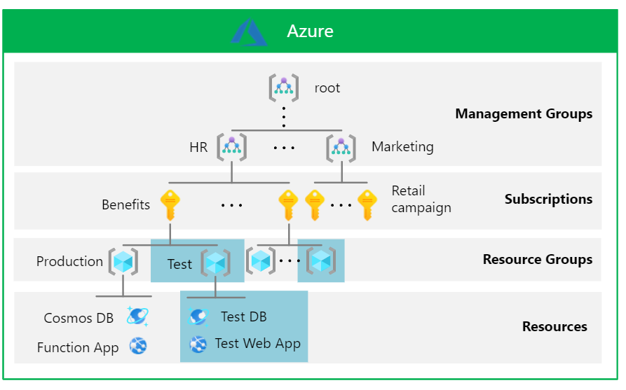 Diagram that shows resource isolation in a single tenant.