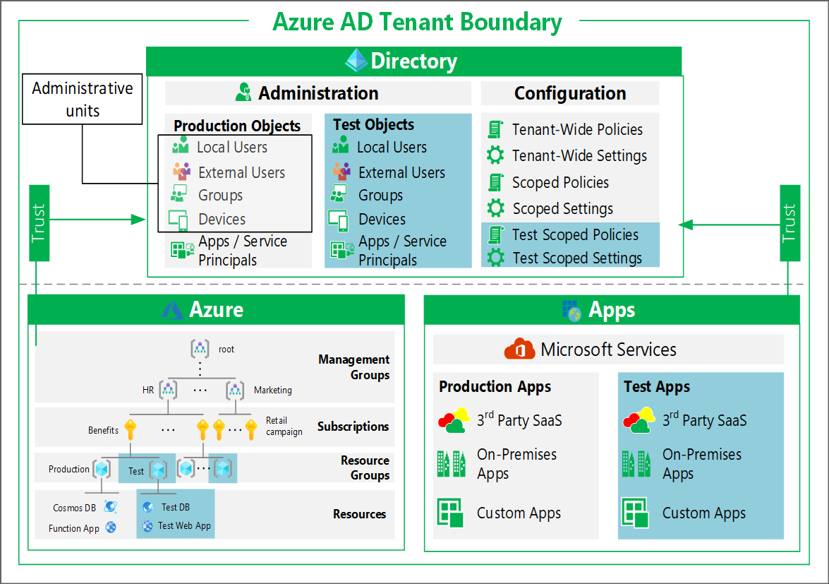 Diagram that shows Microsoft Entra tenant boundary.