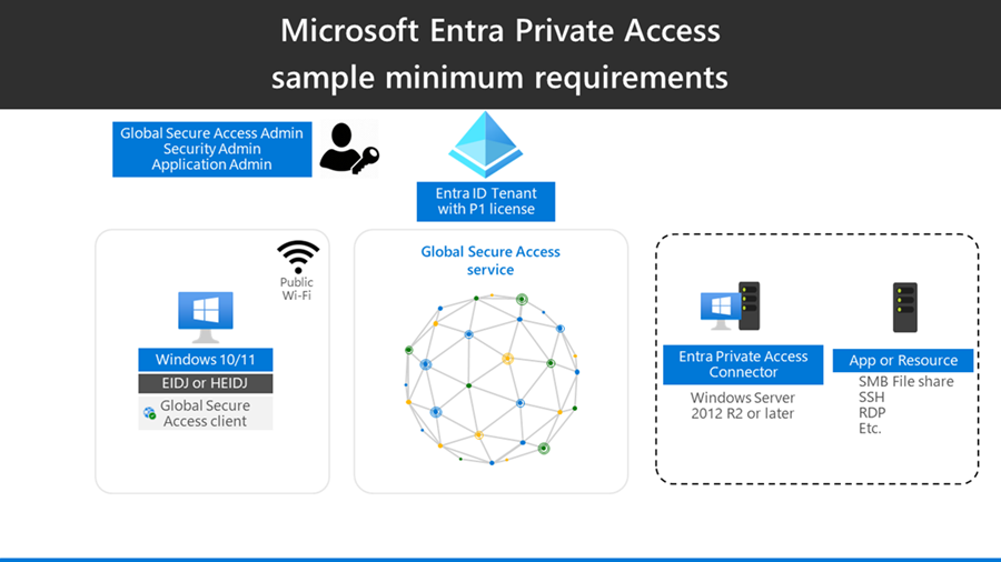Diagram that shows minimum required architecture components for Entra ID tenant.