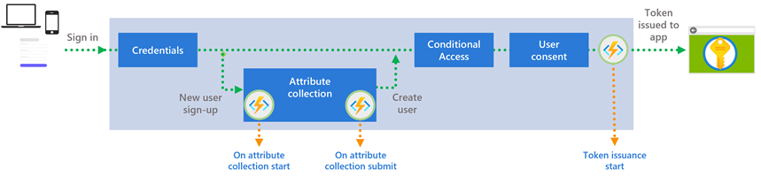 Diagram showing extensibility points in the authentication flow.