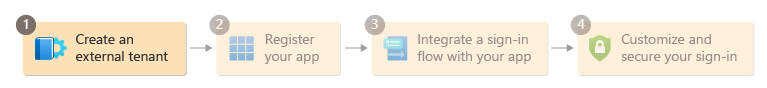 Diagram showing step 1 in the setup flow.
