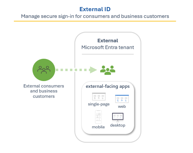 Diagram showing an overview customer identity and access management.
