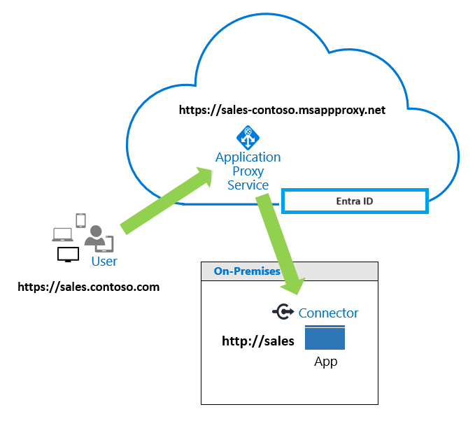 Publish on-premises apps with Microsoft Entra application proxy - Microsoft  Entra ID