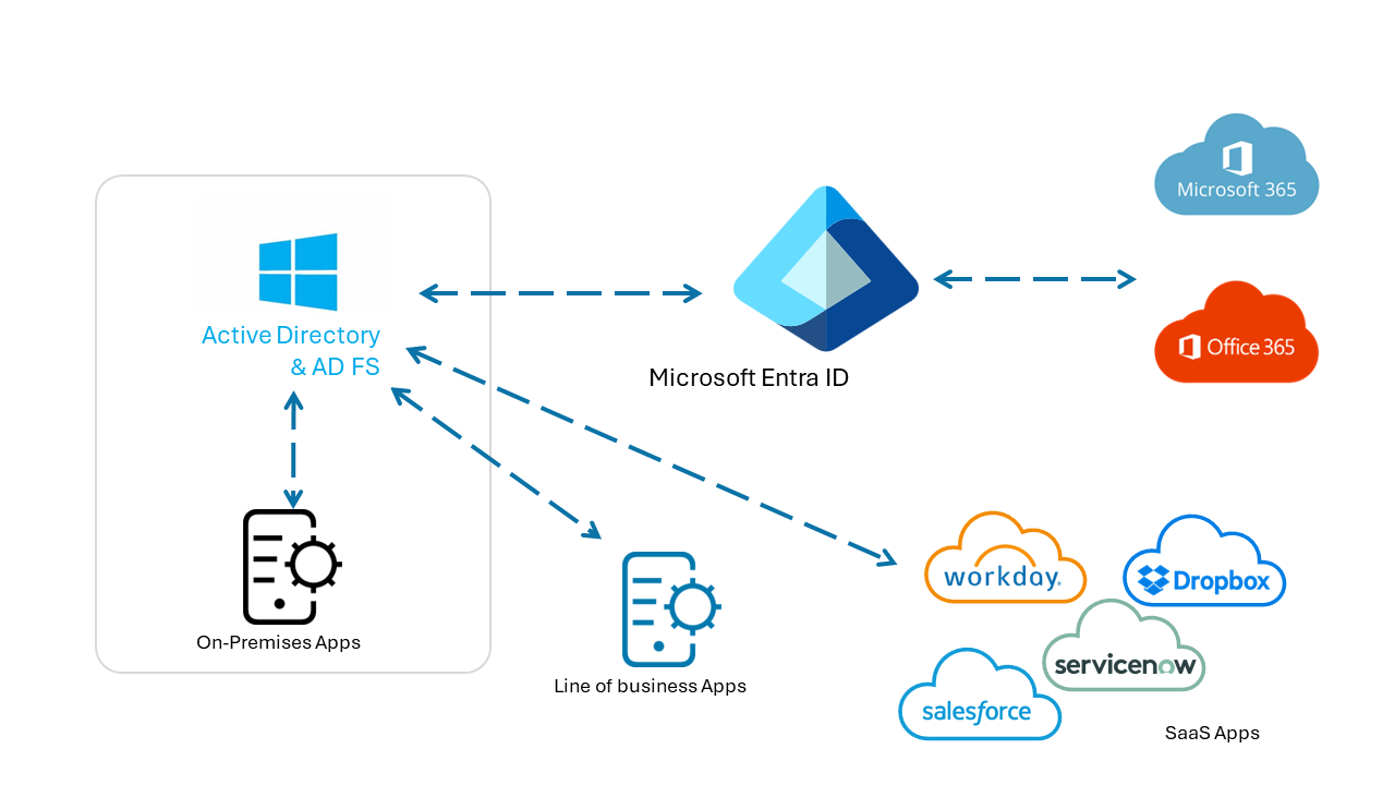 Diagram AD FS authenticating with SaaS apps, line-of-business apps, also Microsoft 365 and Microsoft Entra apps