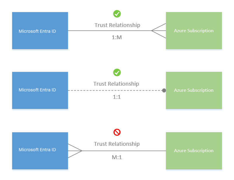 Multiple Subscriptions Per User