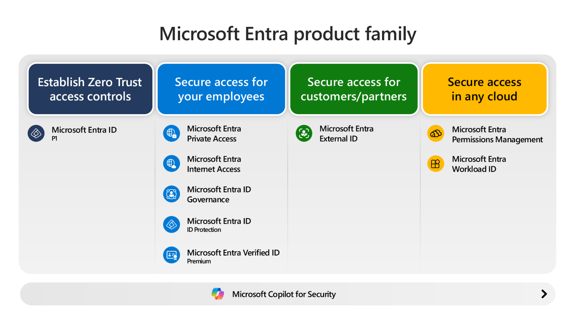 Diagram of Microsoft Entra products across four maturity stages.