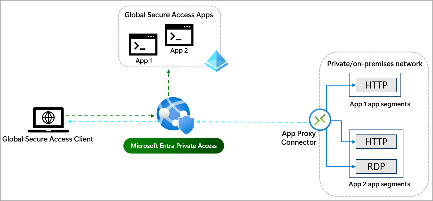Diagram of the Global Secure Access app process with traffic flowing through the service to the app, and granting access through application proxy.