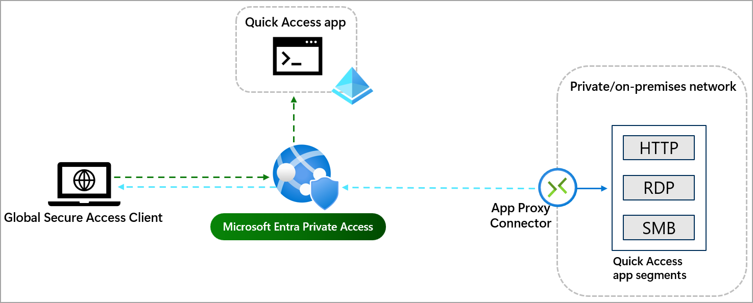 Diagram of the Quick Access app process with traffic flowing through the service to the app, and granting access through application proxy.