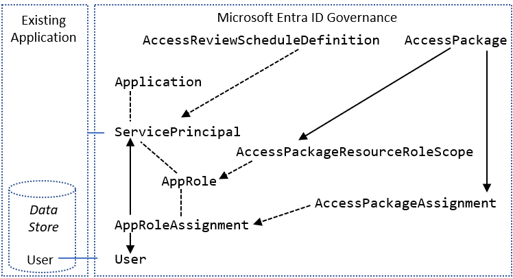 Diagram that illustrates Microsoft Graph terminology.