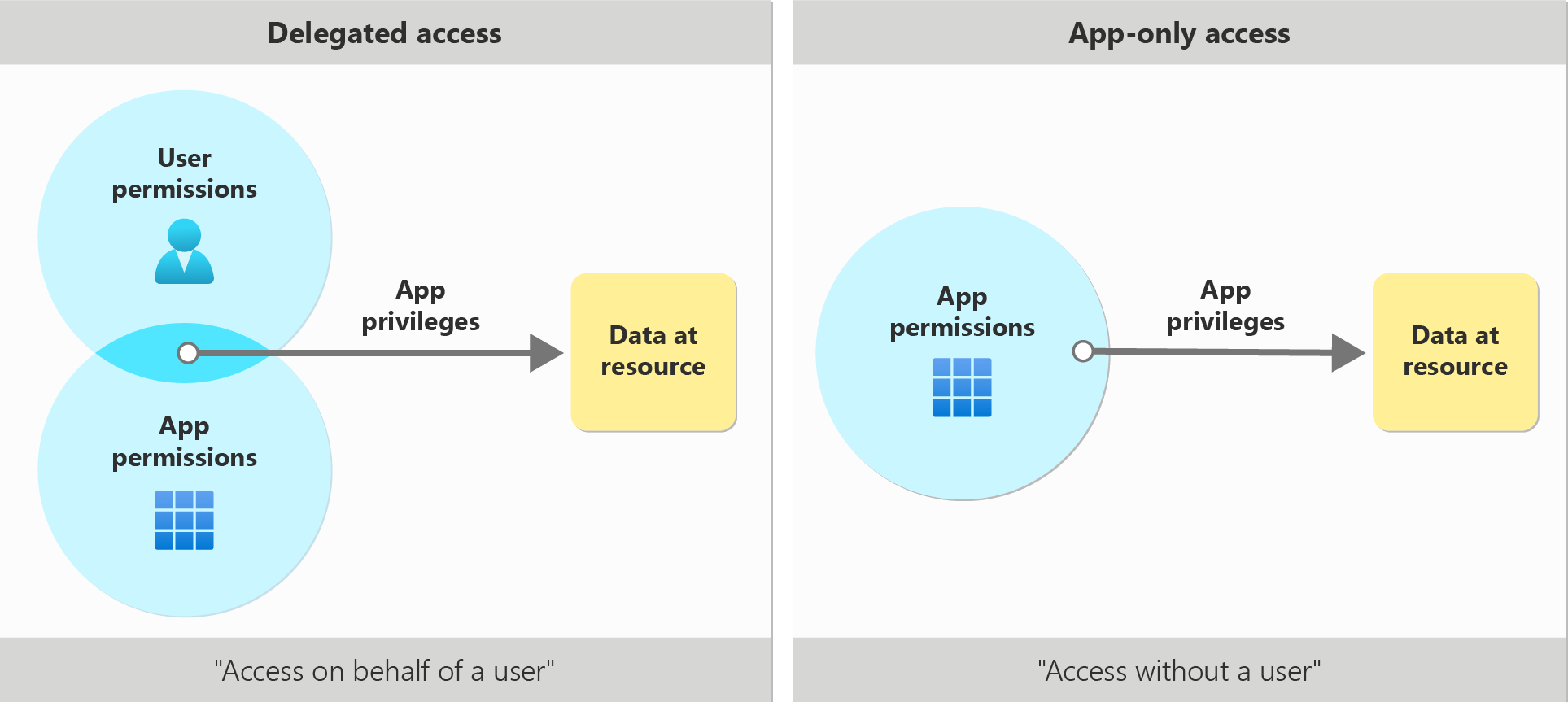 Image shows illustration of access scenarios.