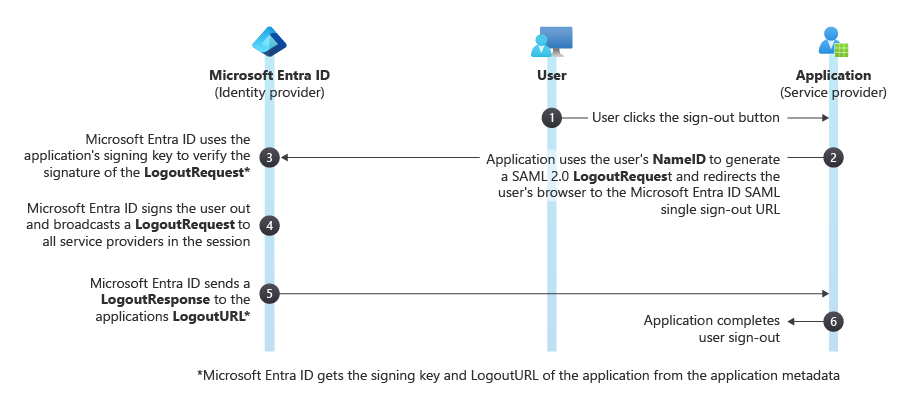 Screenshot of the Microsoft Entra Single Sign Out Workflow.