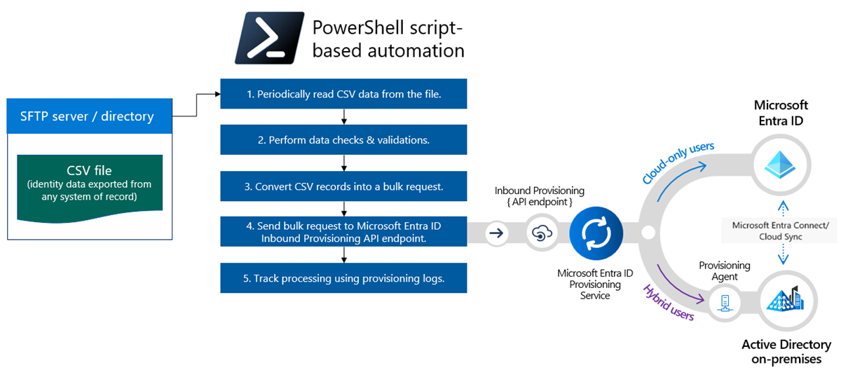 Graphic of PowerShell-based integration.