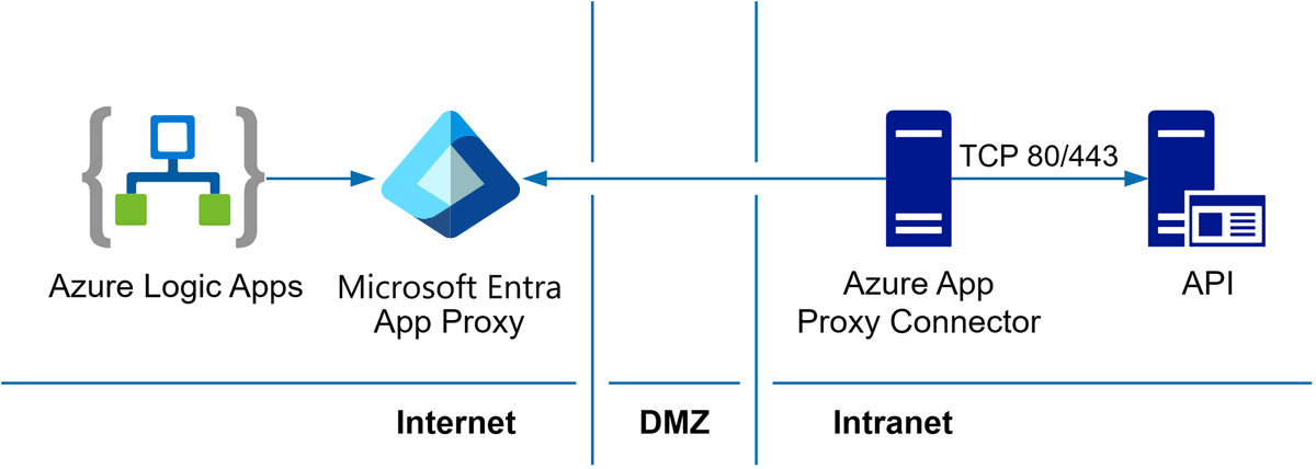 Diagram that shows Logic App to API connection via Azure application proxy.