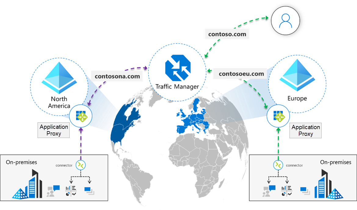 Diagram showing how Traffic Manager is integrated with application proxy.