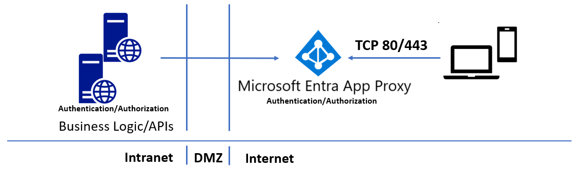 Microsoft Entra application proxy API access