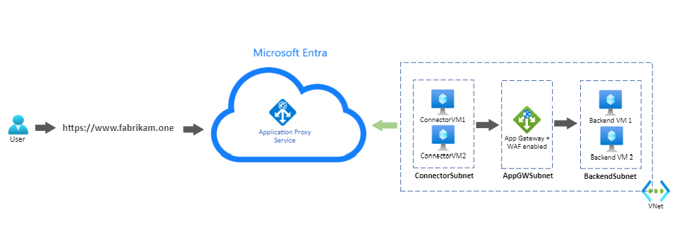 What is Azure Web Application Firewall on Azure Application Gateway? -  Azure Web Application Firewall