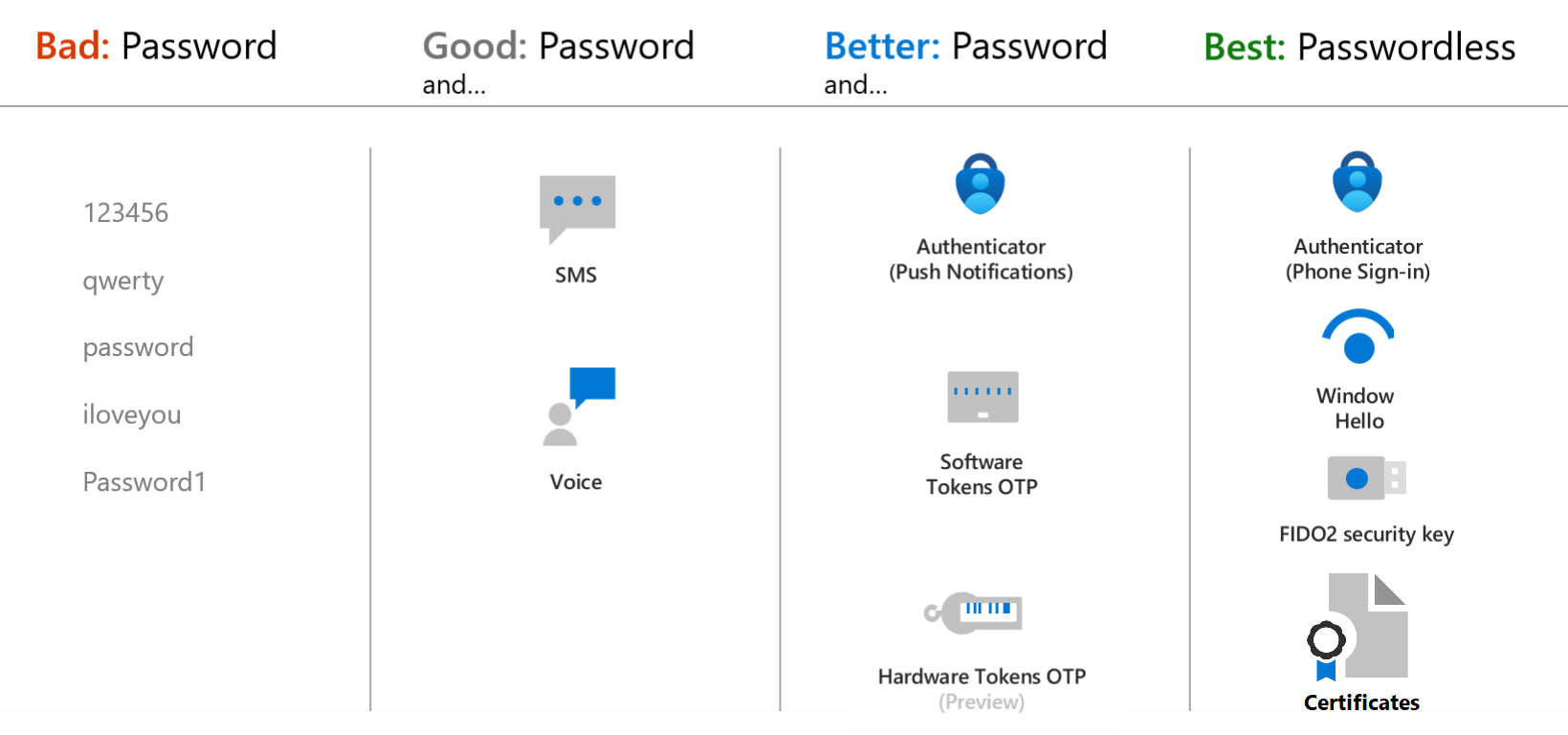 Use of passkeys expands as passwordless authentication push advances