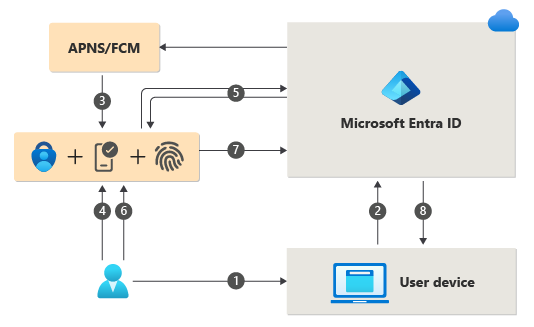 Passwordless security key sign-in - Microsoft Entra ID