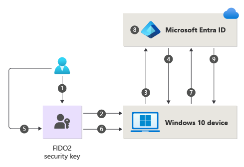 Passwordless security key sign-in - Microsoft Entra ID