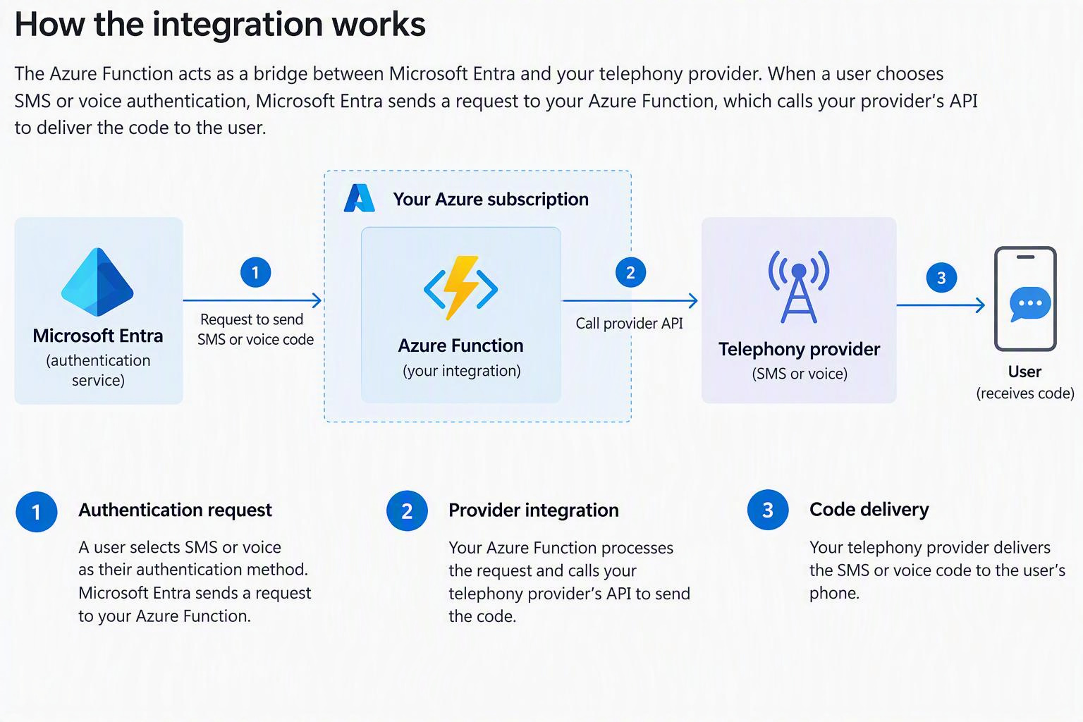 Diagram of the CYOT integration connecting Microsoft Entra to a telephony provider through an Azure Function in your Azure subscription.