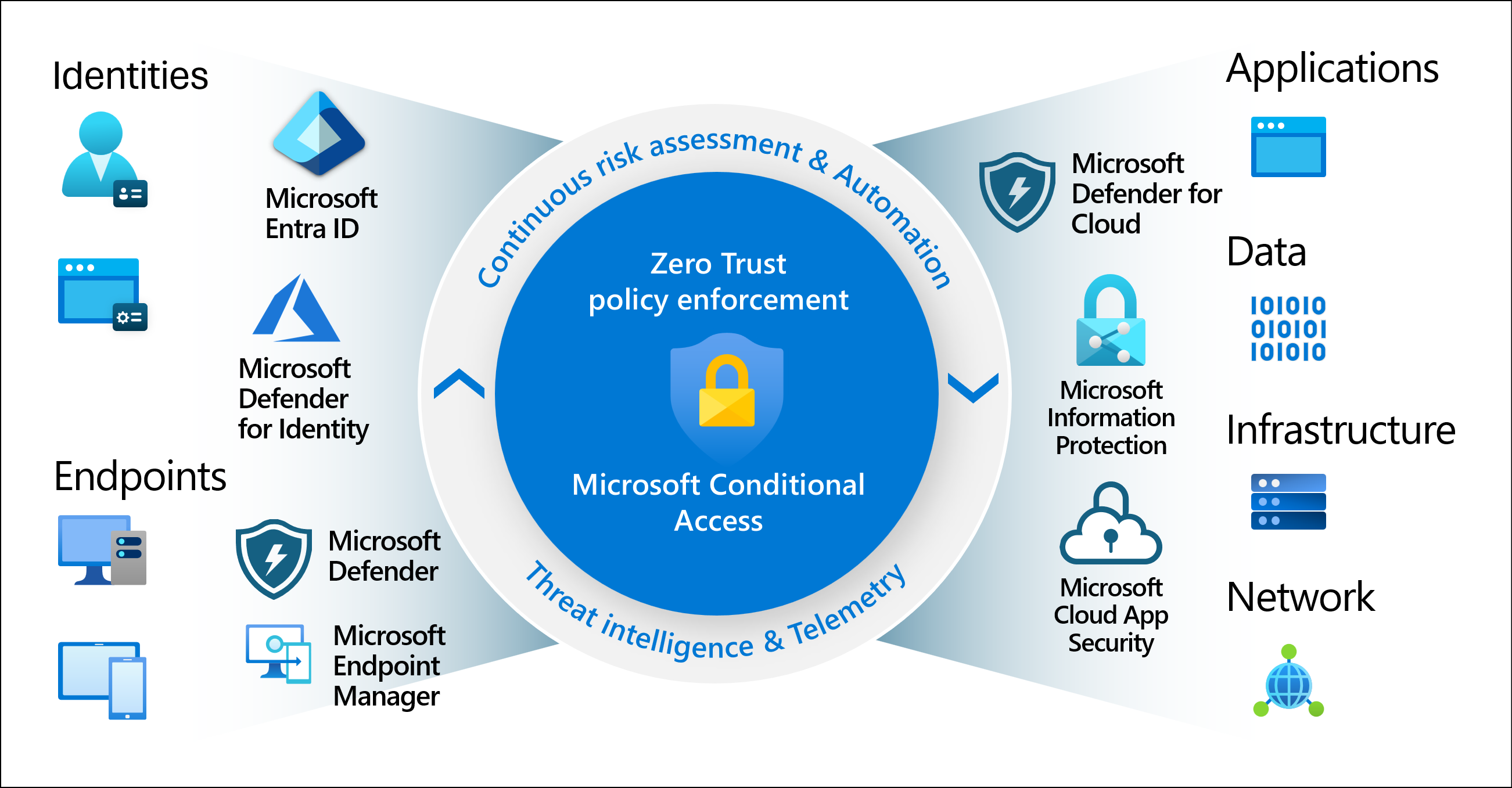 What is Conditional Access in Microsoft Entra ID? - Microsoft