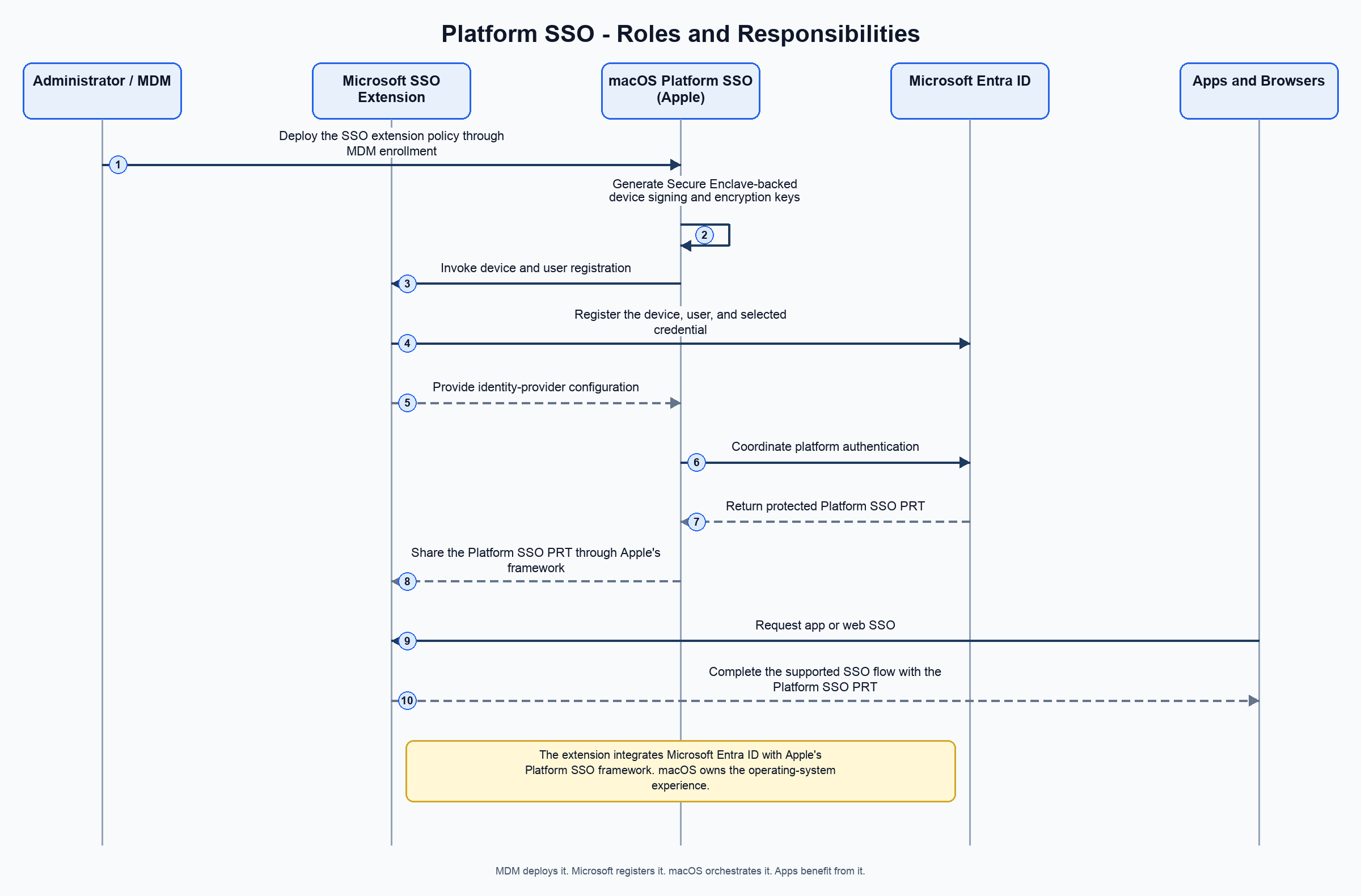 Diagram that shows Platform SSO roles and responsibilities.
