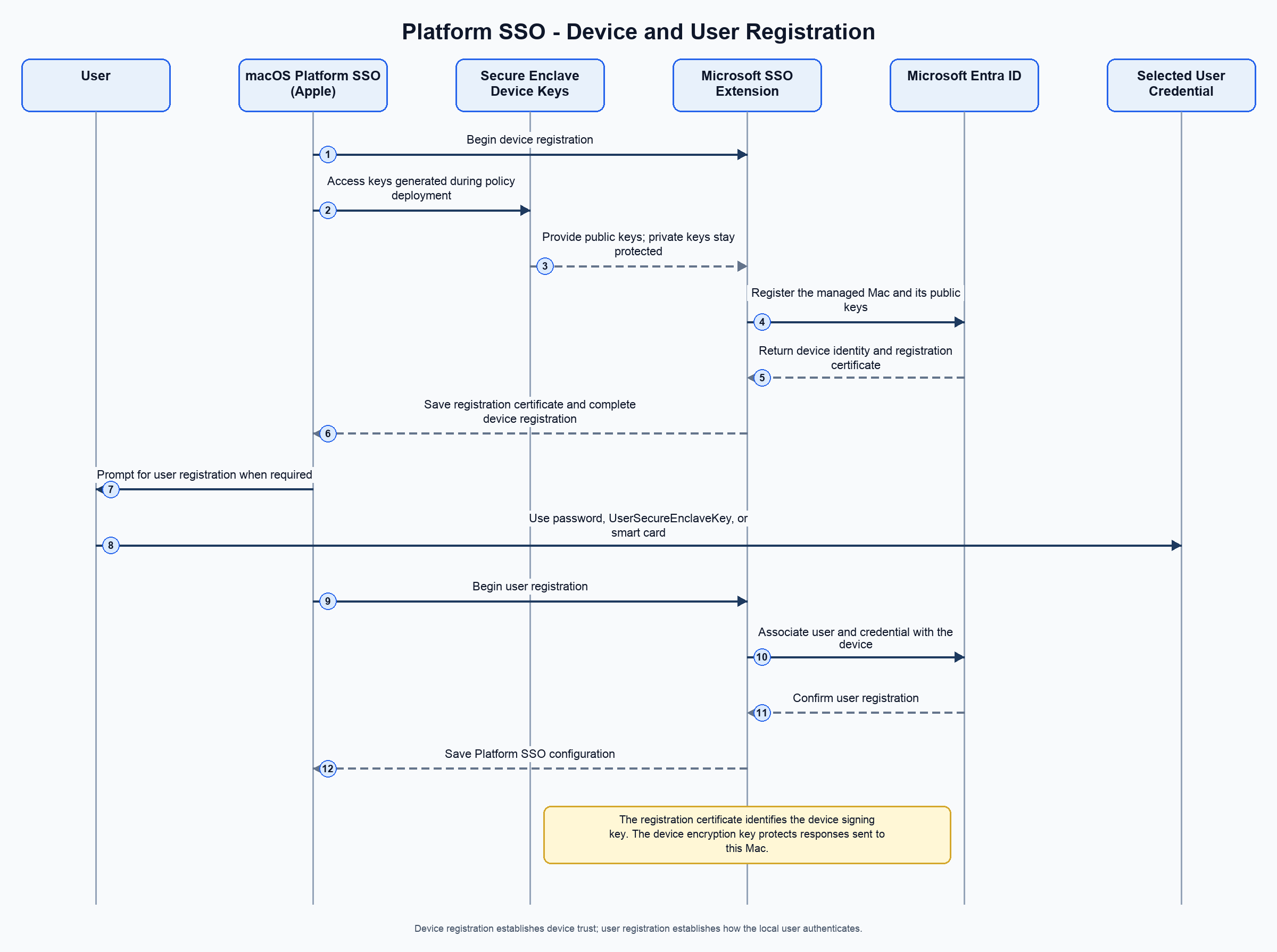 Diagram that shows the Platform SSO device and user registration sequence.