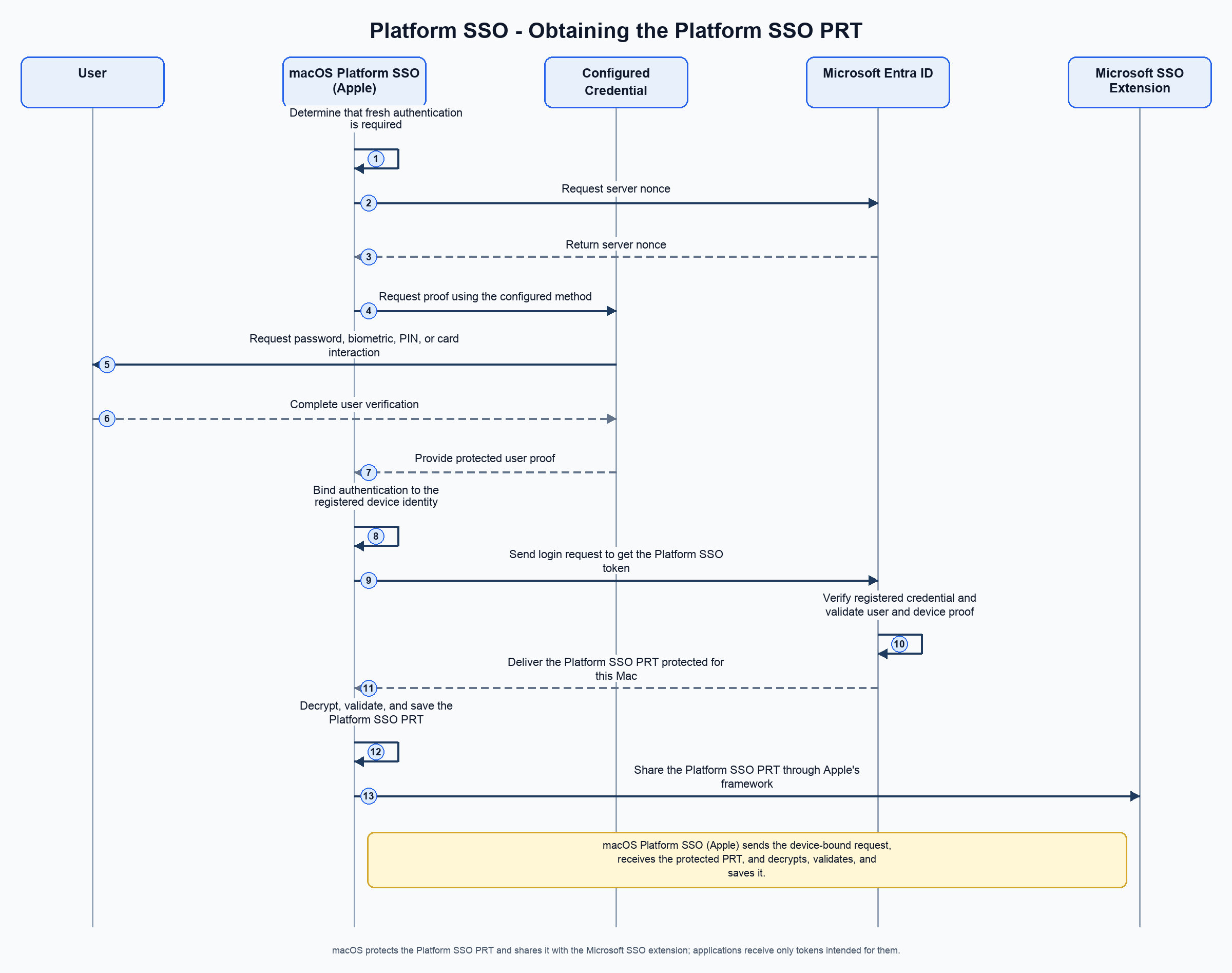 Diagram that shows how macOS obtains and protects the Platform SSO PRT.