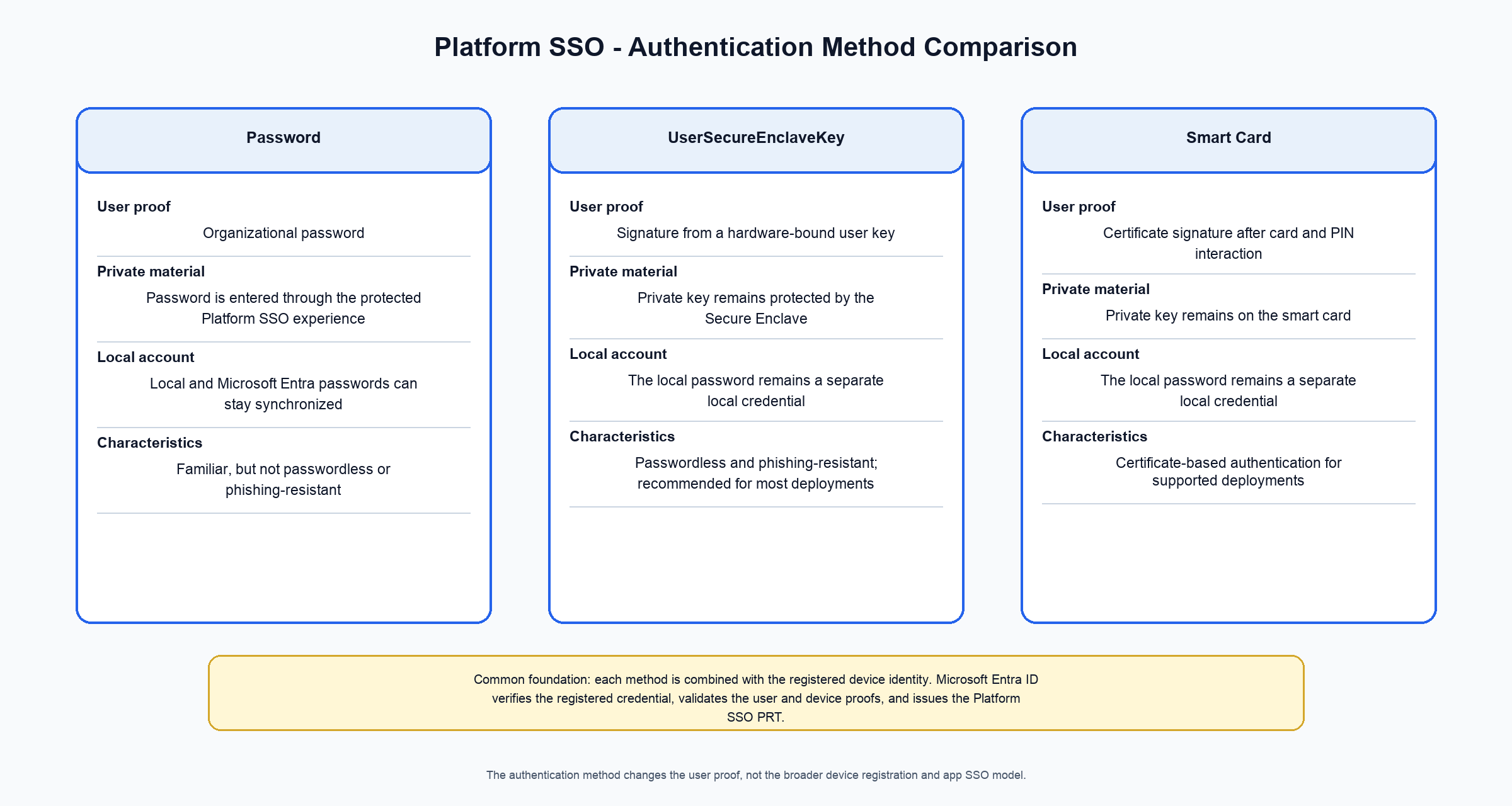 Diagram that shows a comparison of Platform SSO authentication methods.