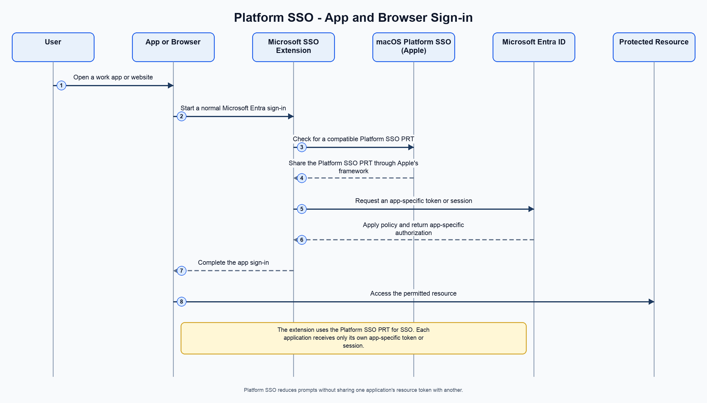 Diagram that shows the Platform SSO application and browser sign-in sequence.