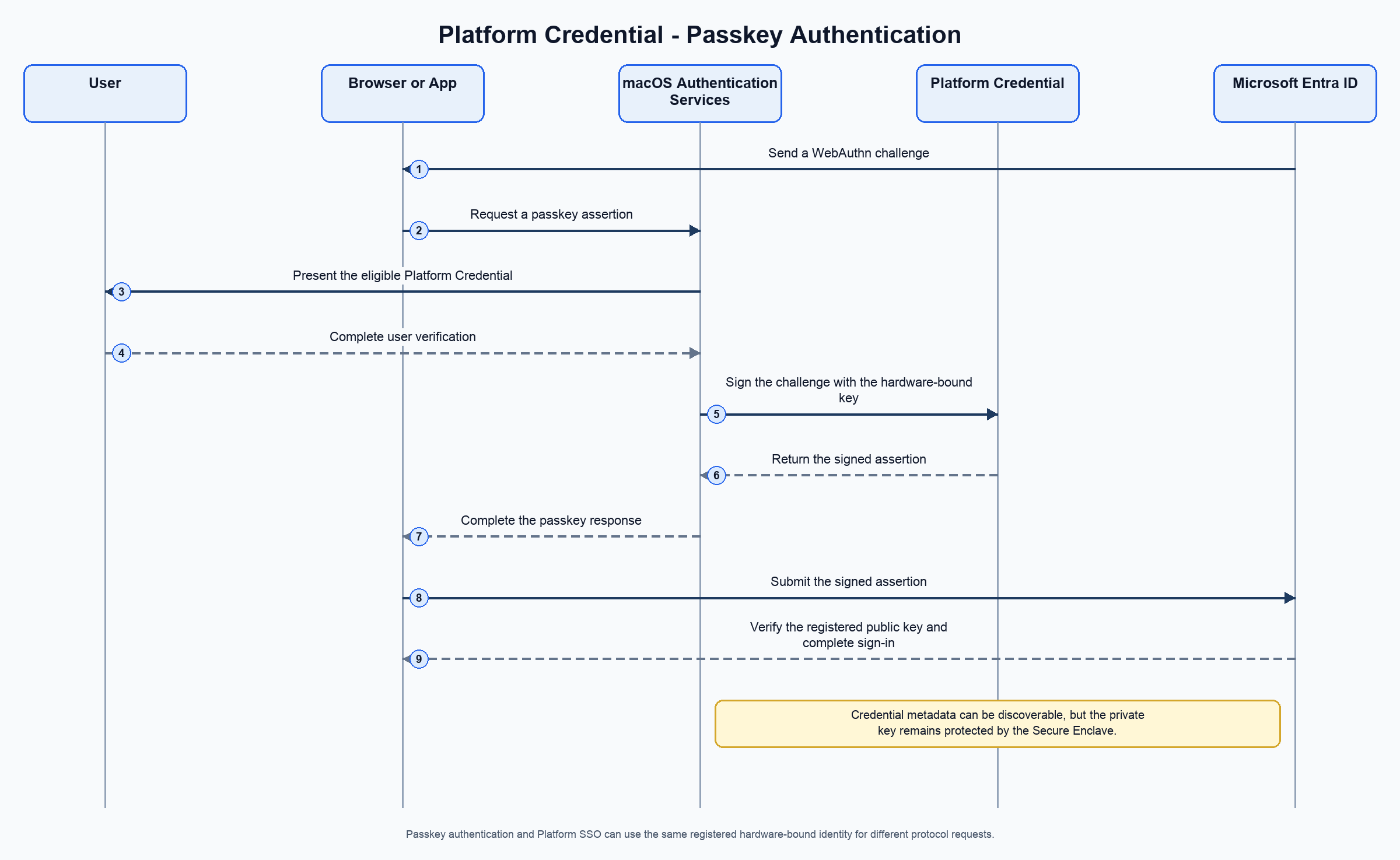 Diagram that shows Platform Credential passkey authentication.