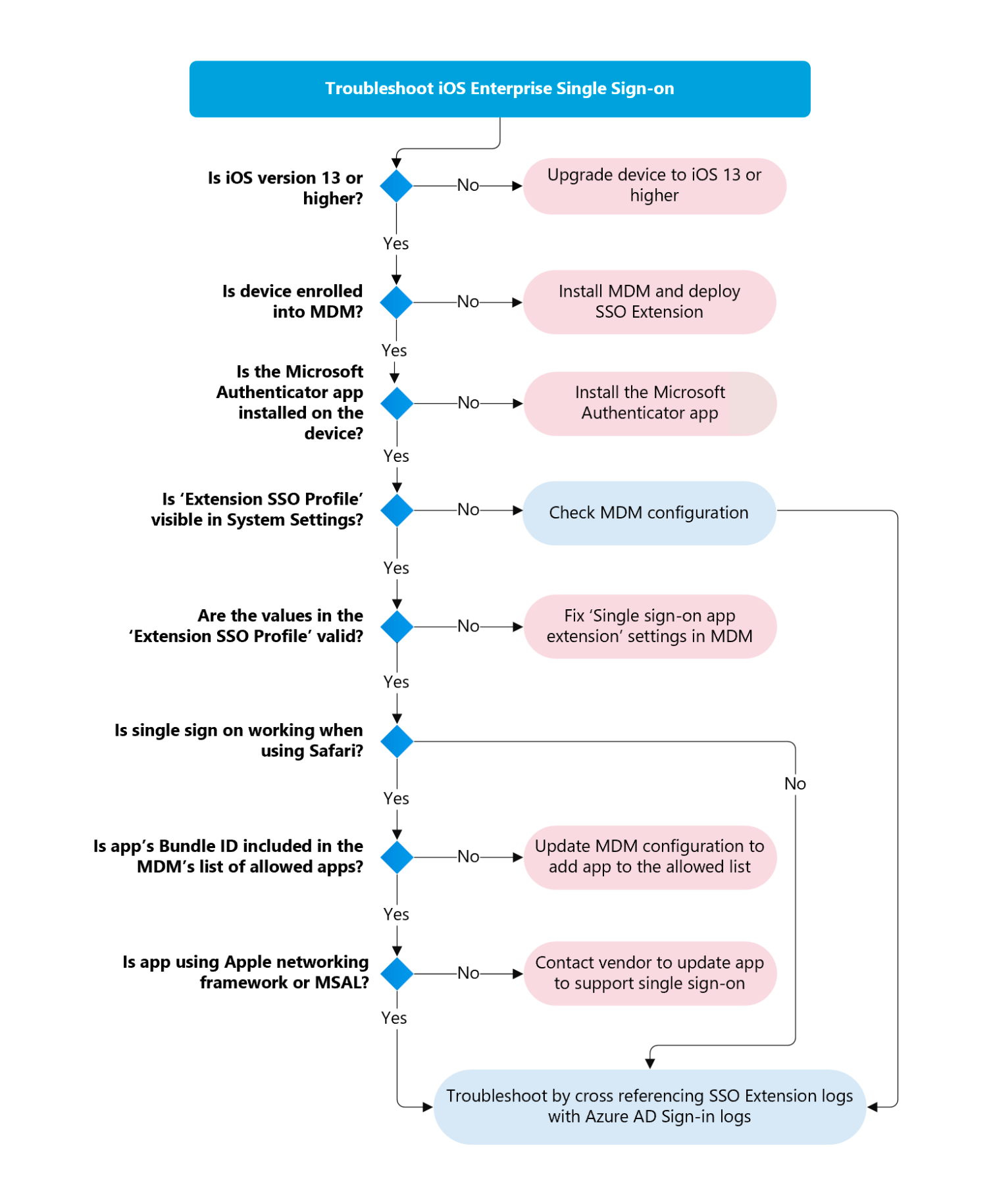 Screenshot of flowchart showing the troubleshooting process flow for Apple SSO extension on iOS devices.