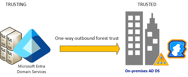 Diagram of forest trust from Domain Services to on-premises AD DS