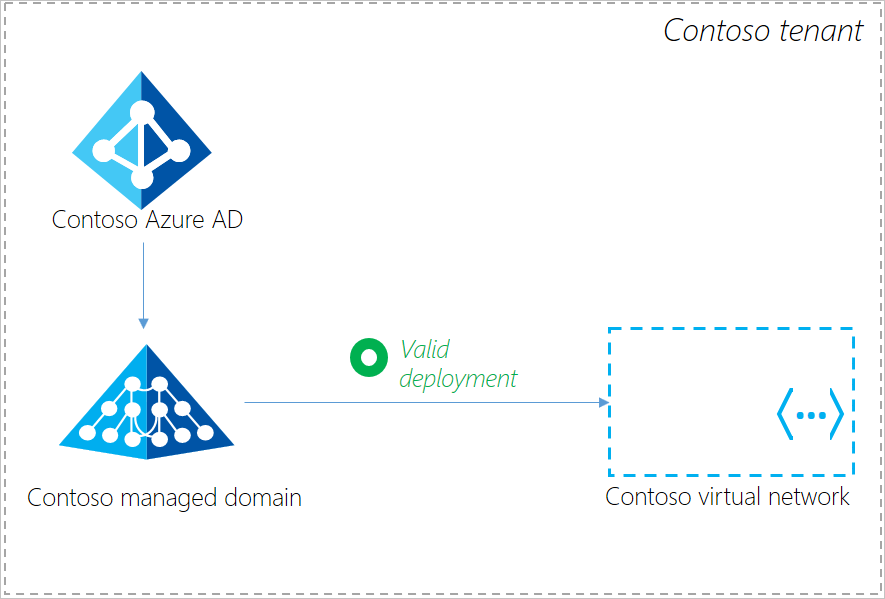 Valid Domain Services tenant configuration with the managed domain and virtual network part of the same Microsoft Entra tenant
