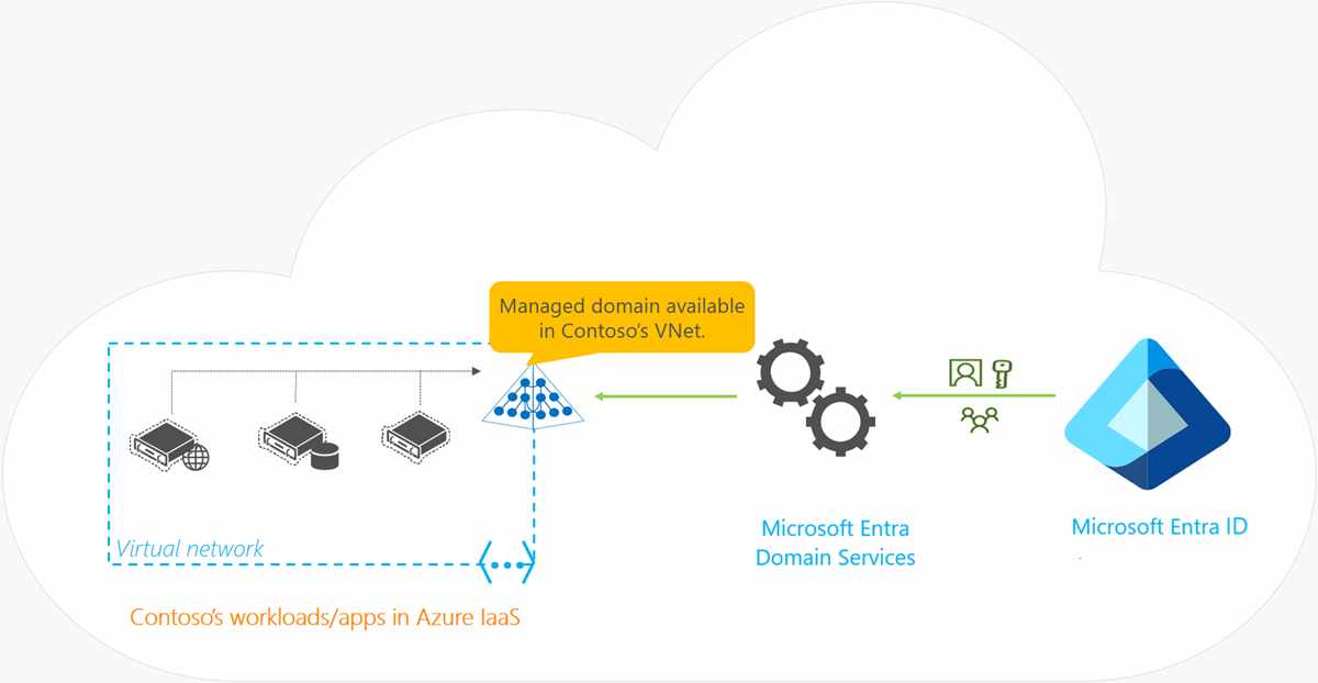 Microsoft Entra Domain Services for a cloud-only organization with no on-premises synchronization