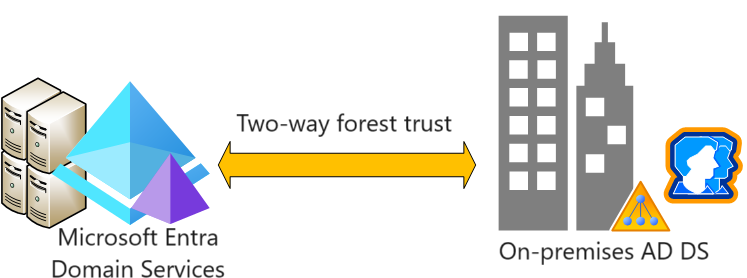 Diagram of forest trust between Domain Services and an on-premises domain.