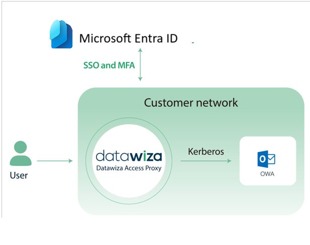 Screenshot shows the user flow with DAP in a customer network.