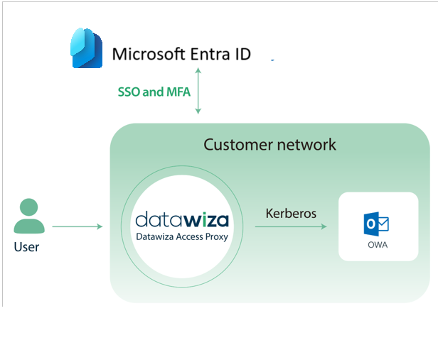 Screenshot of user flow with DAP in a customer network.