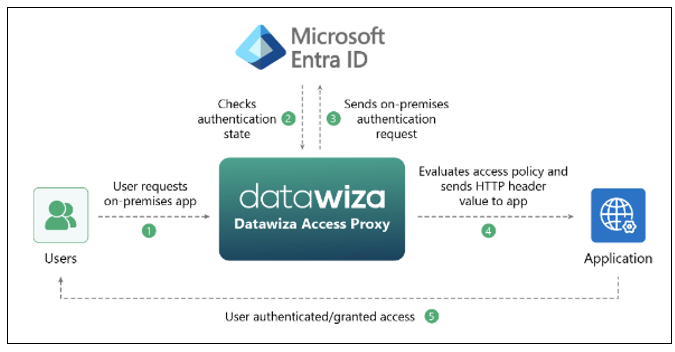 Architecture diagram of the authentication process for user access to an on-premises application.