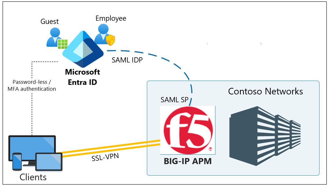 Configure F5 BIG IP SSL VPN solution in Microsoft Entra ID