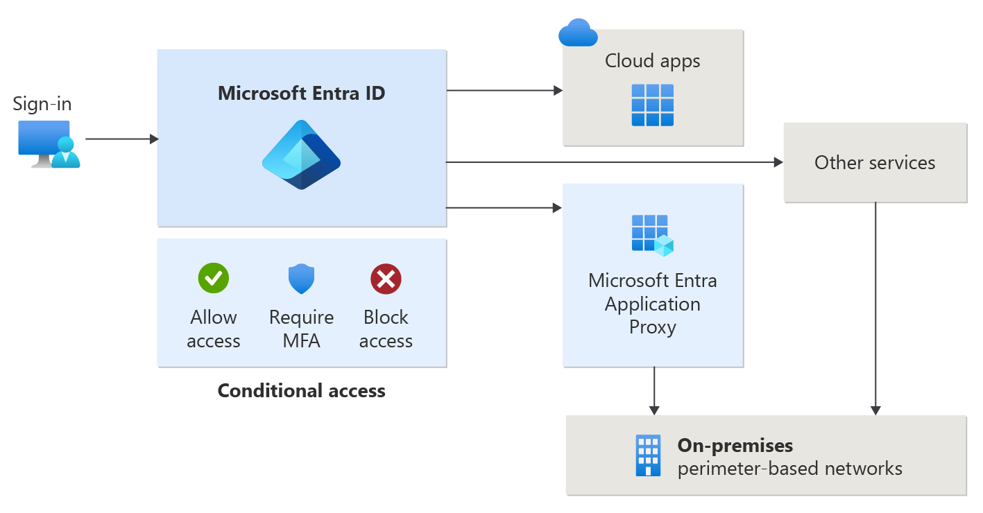 Azure ad. Logo Citrix cloud. Изменить номер телефона в Azure Active Directory. Proxy icon Azure. Last user id