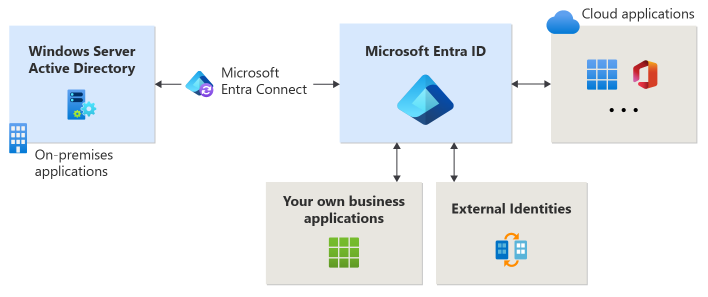 Diagram showing how your own developed apps, preintegrated apps, and on-premises apps can be used as enterprise apps.