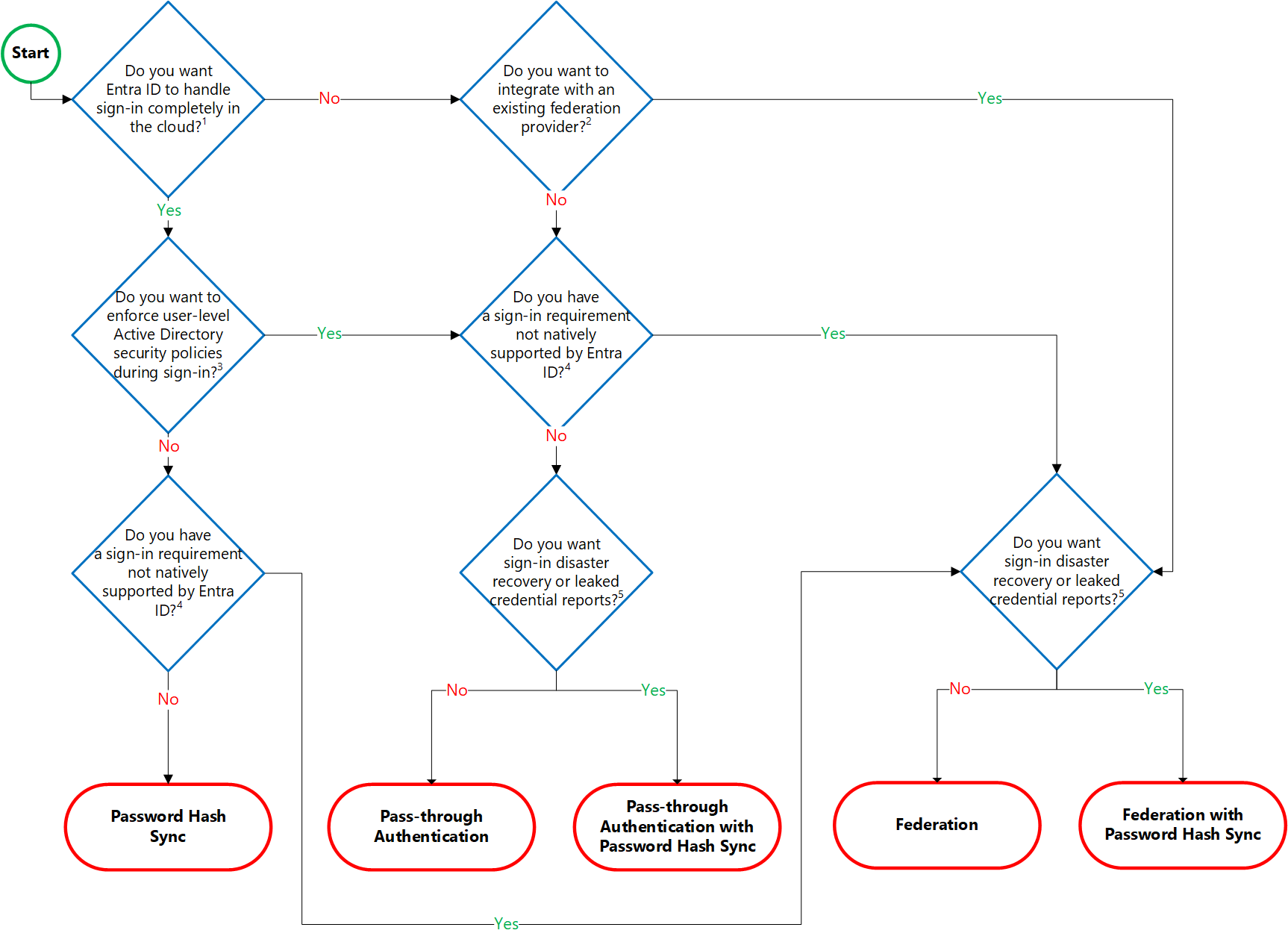 Microsoft Entra authentication decision tree