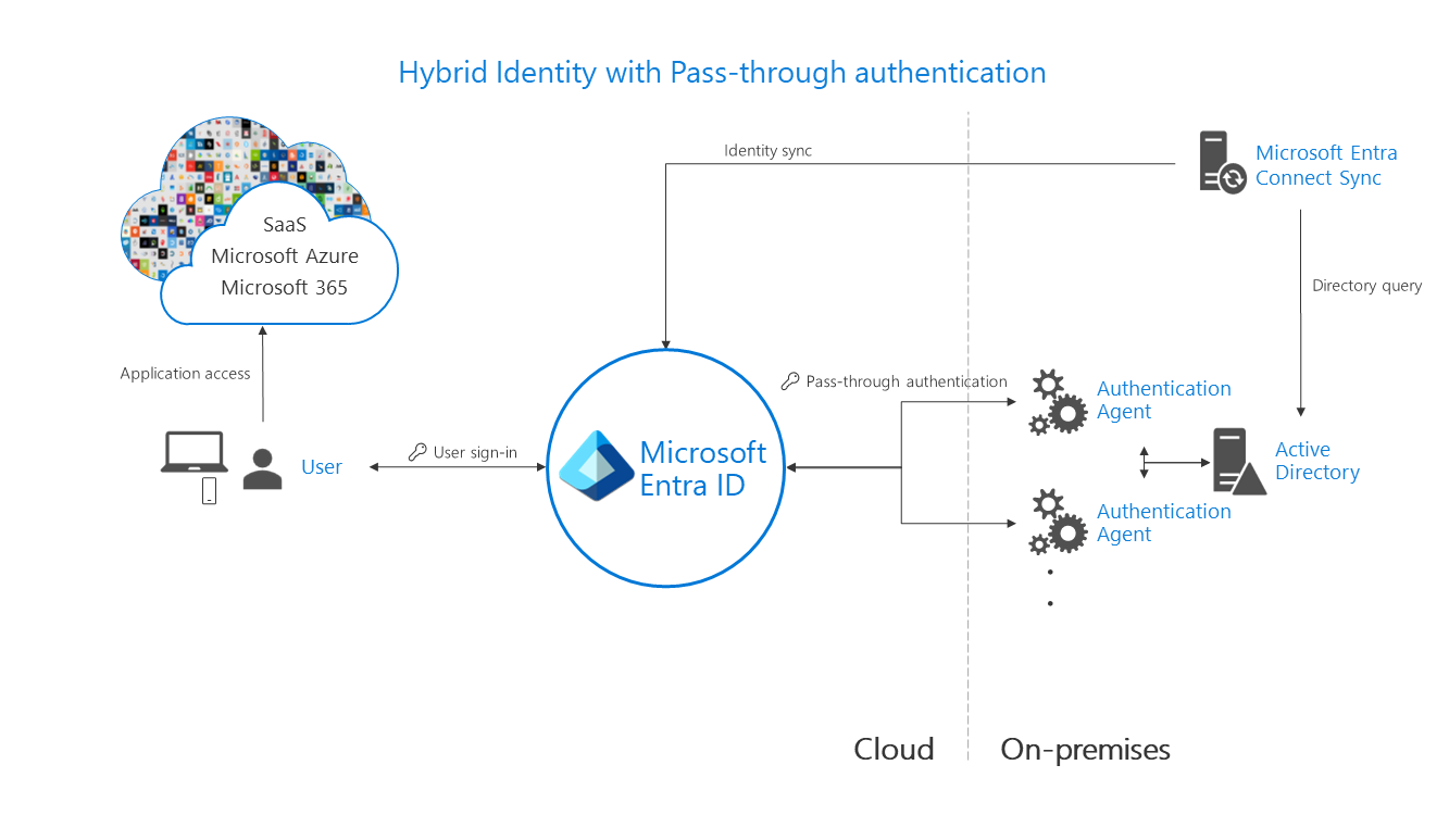 Microsoft Entra hybrid identity with Pass-through Authentication