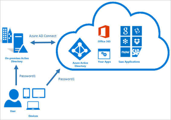 What is password hash synchronization with Microsoft Entra ID? - Microsoft  Entra ID