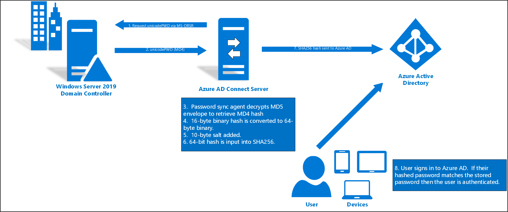 From ADFS to Password Hash Sync and Seamless SSO – Sam's Corner