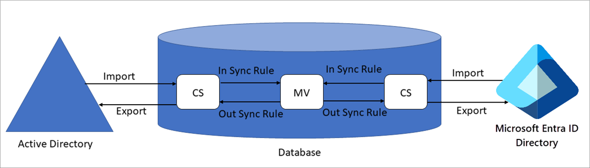 Diagram of Microsoft Entra Connect Sync process