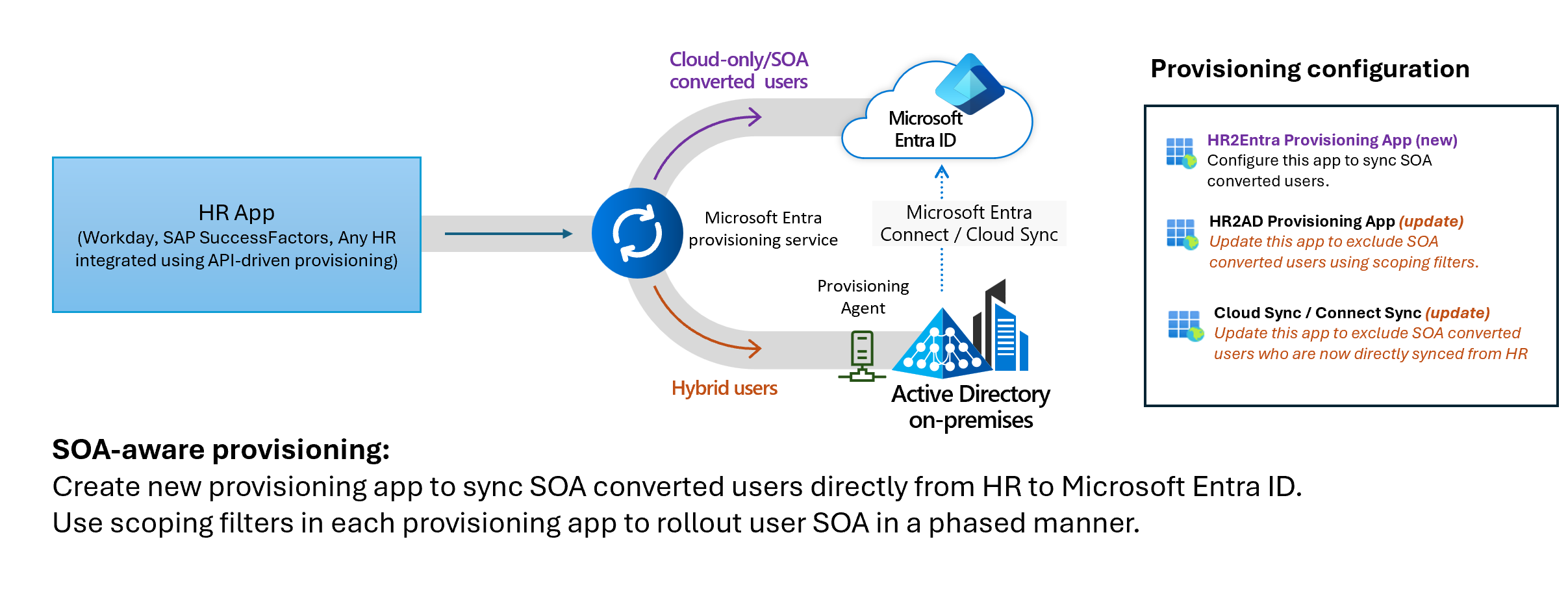 Screenshot of HR system source of authority after conversion.