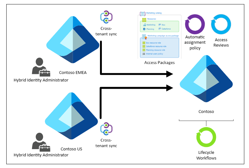 Governance and cross-tenant synchronization - Microsoft Entra ID ...